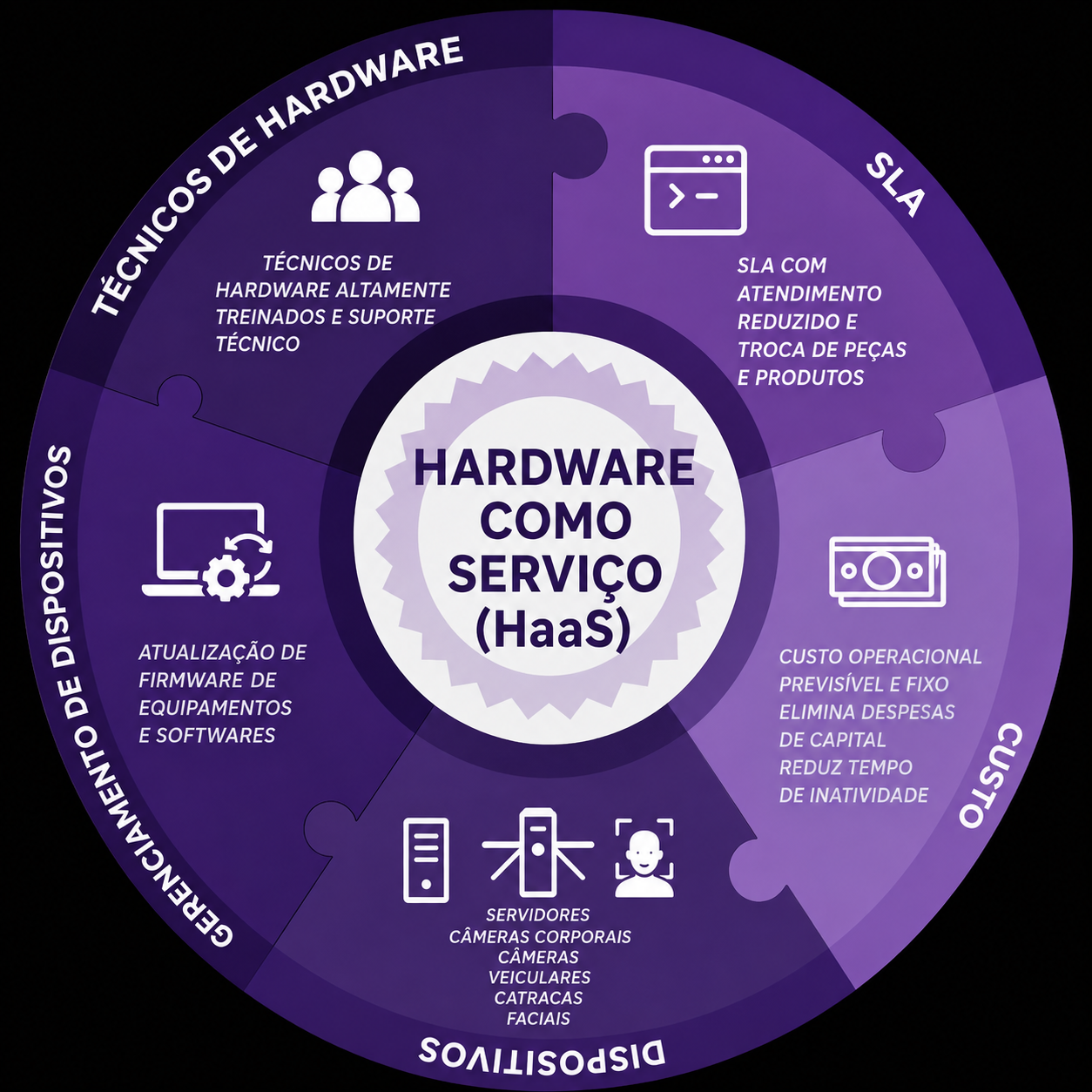 Diagrama do modelo HaaS — Hardware as a Service da Intertele